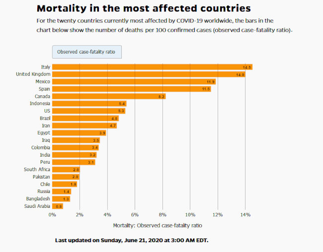 Johns Hopkins country mortality rates