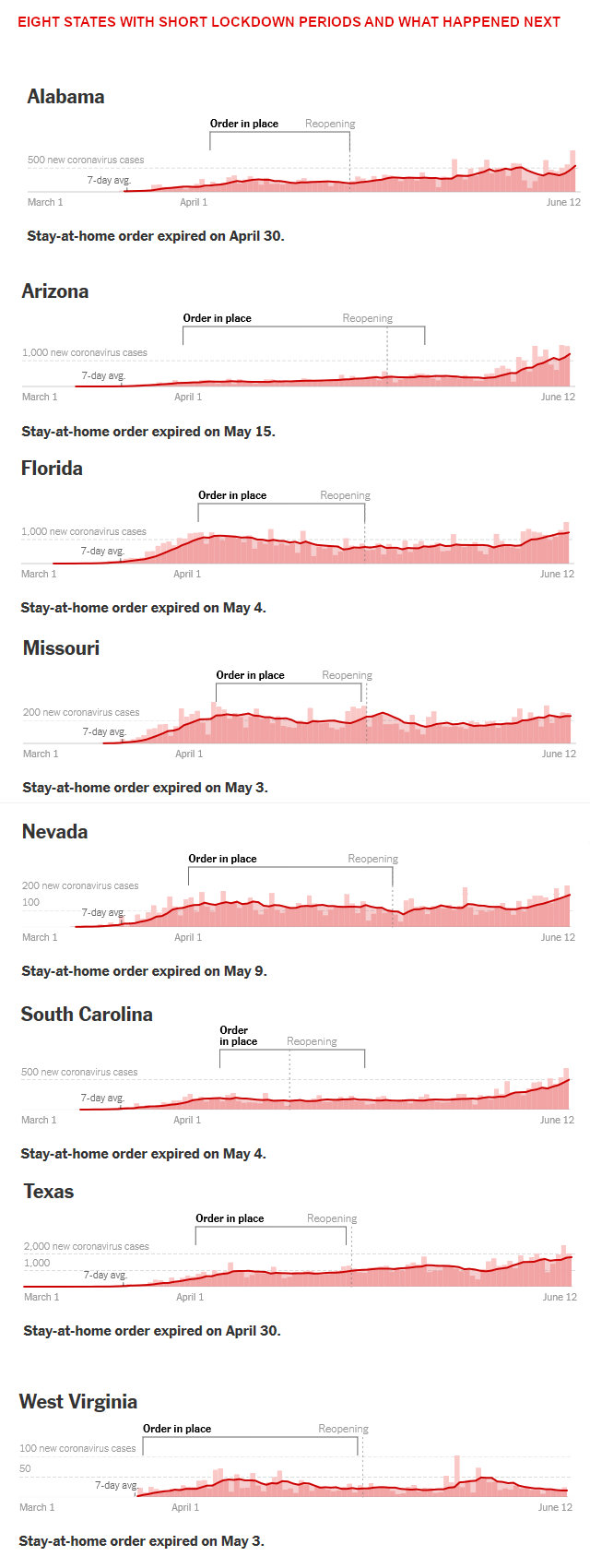 Arizona, Alabama, Florida, Missouri, Nevada, South Carolina, Texas, and West Virginia.