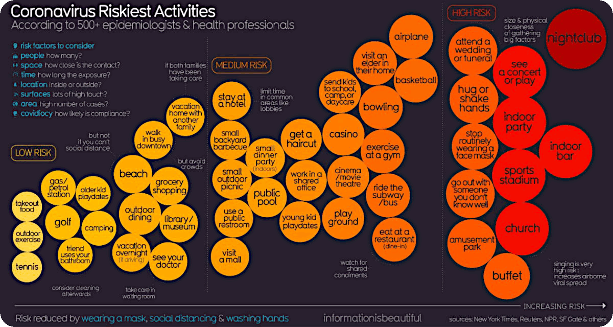 coronavirus riskiest activities