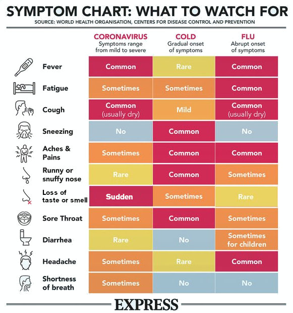 self-diagnosis chart