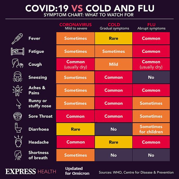 amended symptom comparison chart