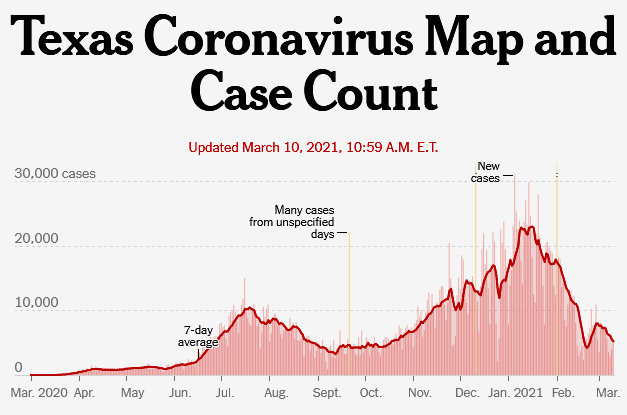 texas position on cases,10 March 2021