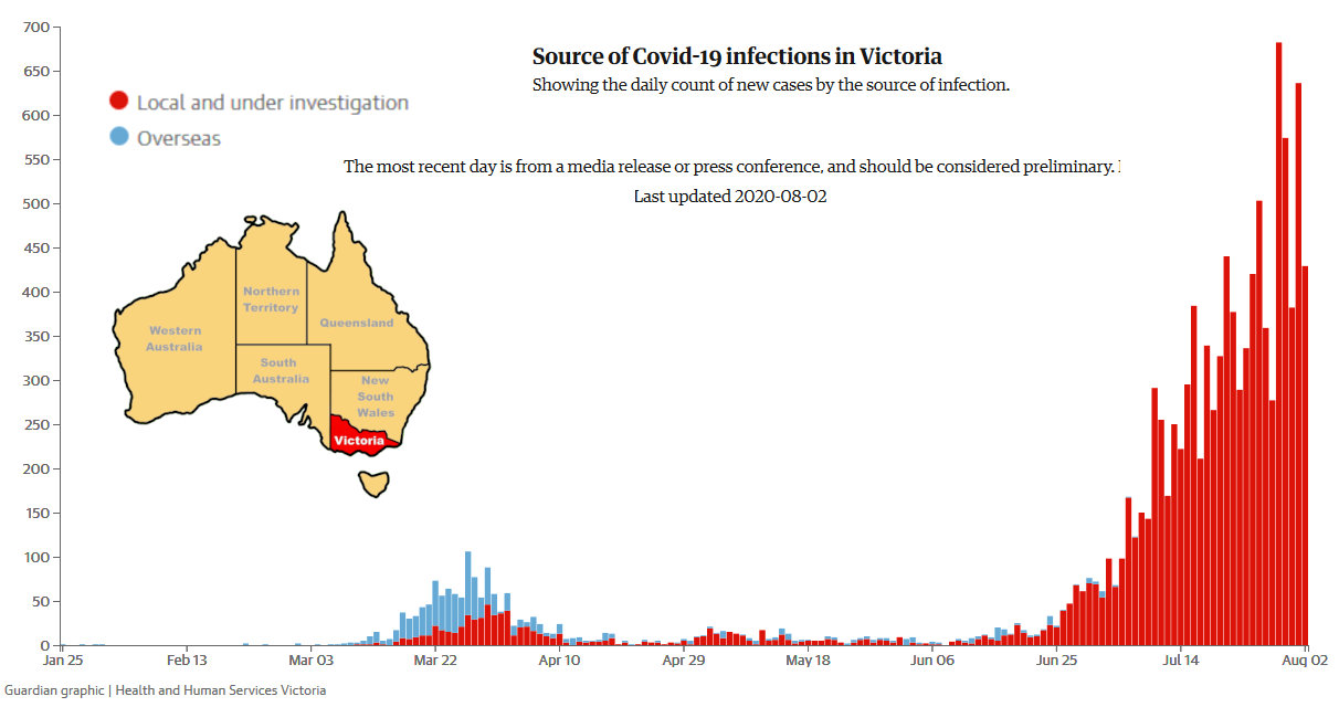 Victoria, Australia, COVID-19 cases